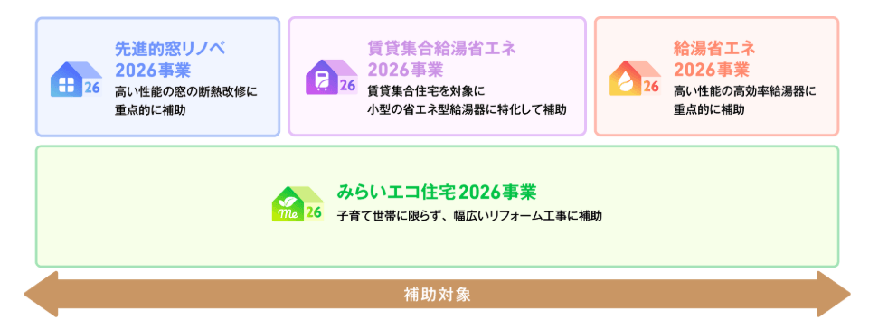 住宅省エネ2026キャンペーンの概要