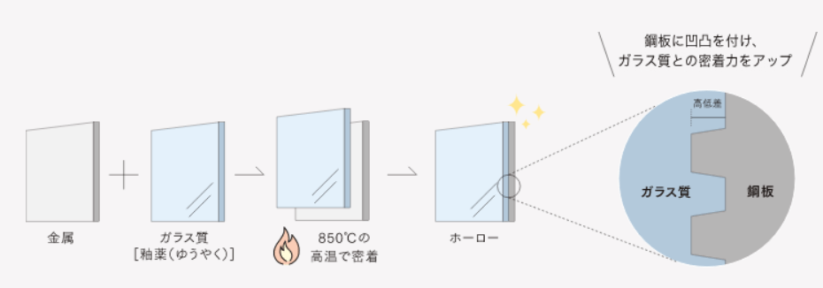高品位ホーローの作り方