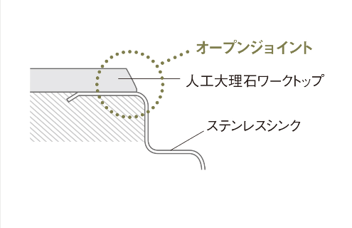 人口大理石ワークトップとステンレスシンクの組み合わせを選んでも掃除はしやすい