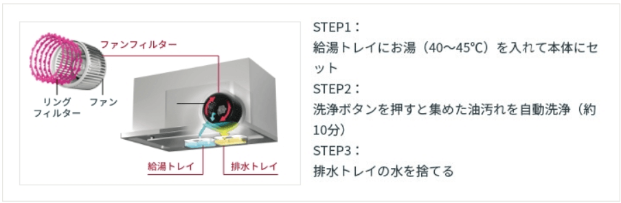 洗エールレンジフードの仕組み図解